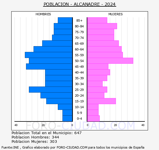 Alcanadre - Pirmide de poblacin grupos quinquenales - Censo 2024