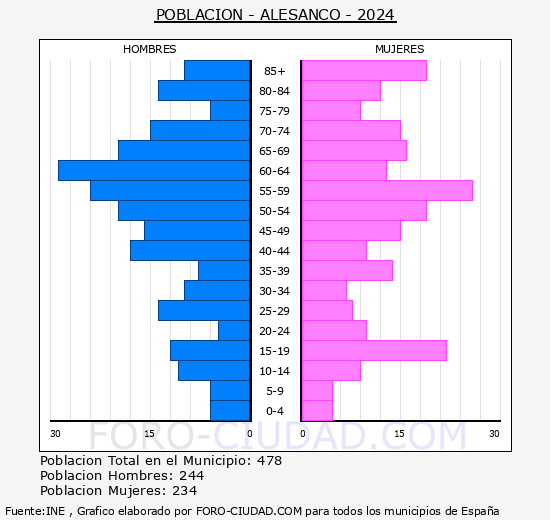 Alesanco - Pirmide de poblacin grupos quinquenales - Censo 2024