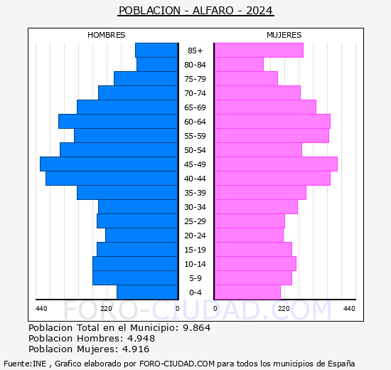 Alfaro - Pir�mide de poblaci�n grupos quinquenales - Censo 2024