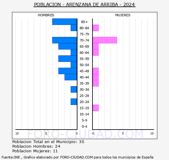 Arenzana de Arriba - Pir�mide de poblaci�n grupos quinquenales - Censo 2024