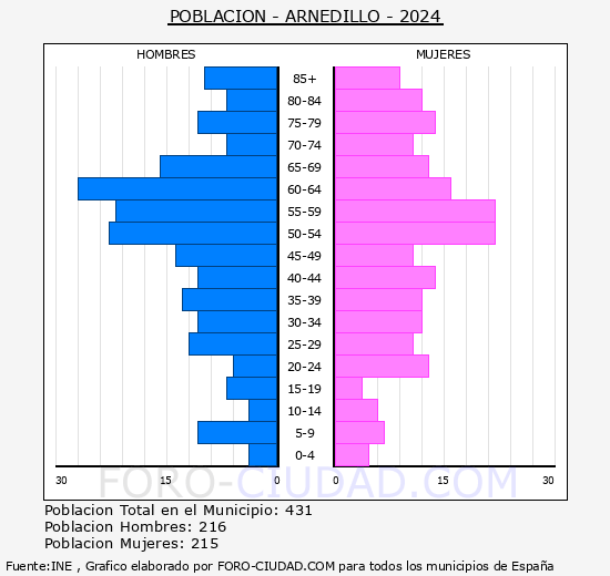 Arnedillo - Pirmide de poblacin grupos quinquenales - Censo 2024