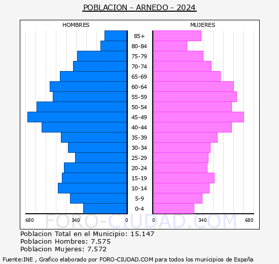 Arnedo - Pirmide de poblacin grupos quinquenales - Censo 2024
