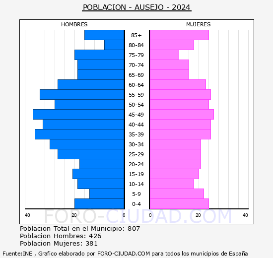 Ausejo - Pir�mide de poblaci�n grupos quinquenales - Censo 2024
