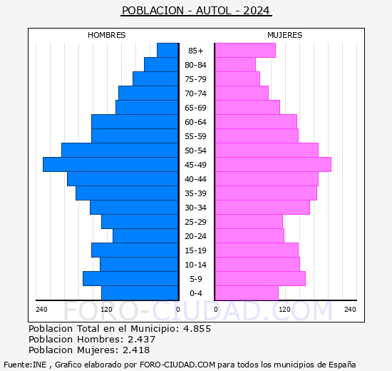 Autol - Pir�mide de poblaci�n grupos quinquenales - Censo 2024