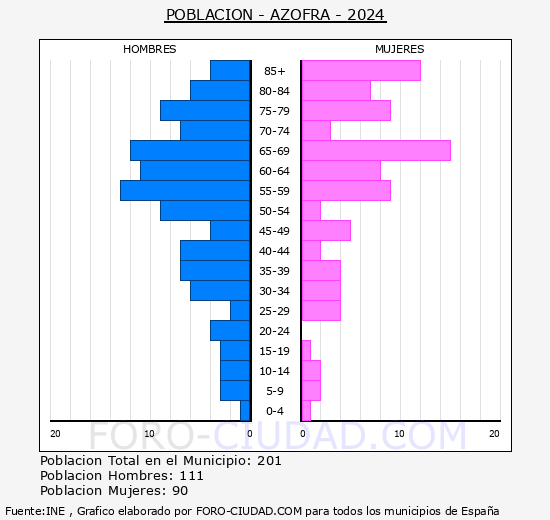 Azofra - Pir�mide de poblaci�n grupos quinquenales - Censo 2024