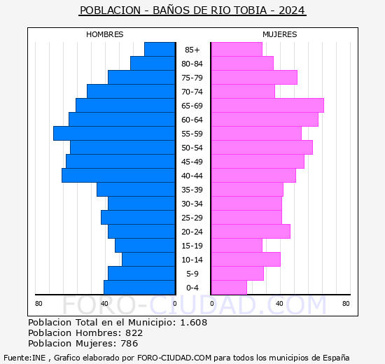 Baos de Ro Toba - Pirmide de poblacin grupos quinquenales - Censo 2024