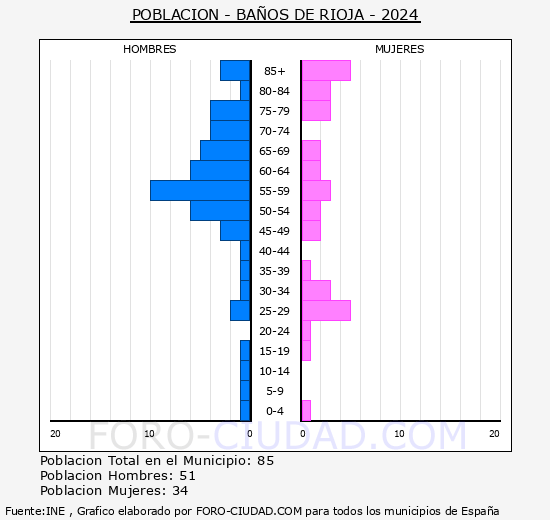 Baos de Rioja - Pirmide de poblacin grupos quinquenales - Censo 2024