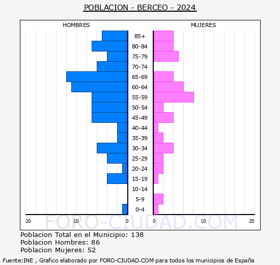 Berceo - Pirmide de poblacin grupos quinquenales - Censo 2024