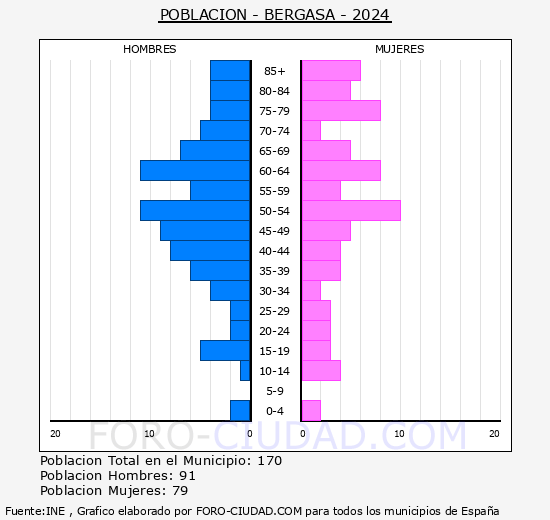 Bergasa - Pir�mide de poblaci�n grupos quinquenales - Censo 2024