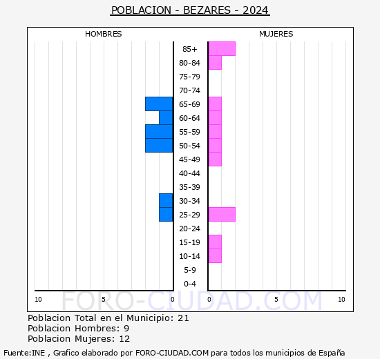 Bezares - Pirmide de poblacin grupos quinquenales - Censo 2024