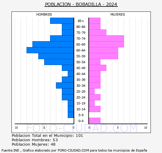 Bobadilla - Pir�mide de poblaci�n grupos quinquenales - Censo 2024