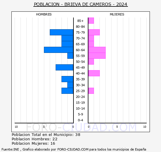 Brieva de Cameros - Pir�mide de poblaci�n grupos quinquenales - Censo 2024