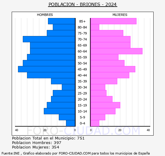 Briones - Pirmide de poblacin grupos quinquenales - Censo 2024