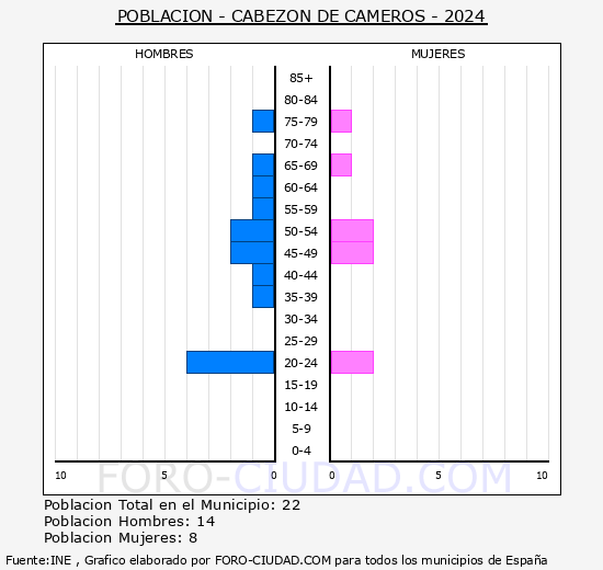 Cabezn de Cameros - Pirmide de poblacin grupos quinquenales - Censo 2024