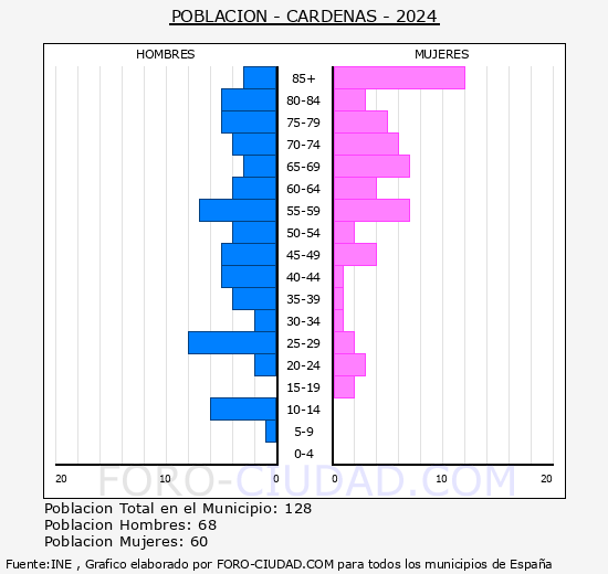 Crdenas - Pirmide de poblacin grupos quinquenales - Censo 2024