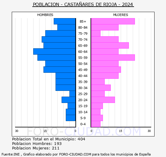 Casta�ares de Rioja - Pir�mide de poblaci�n grupos quinquenales - Censo 2024