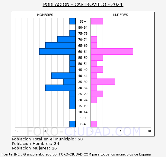 Castroviejo - Pirmide de poblacin grupos quinquenales - Censo 2024