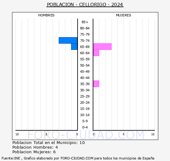 Cellorigo - Pir�mide de poblaci�n grupos quinquenales - Censo 2024