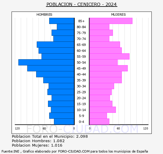 Cenicero - Pir�mide de poblaci�n grupos quinquenales - Censo 2024