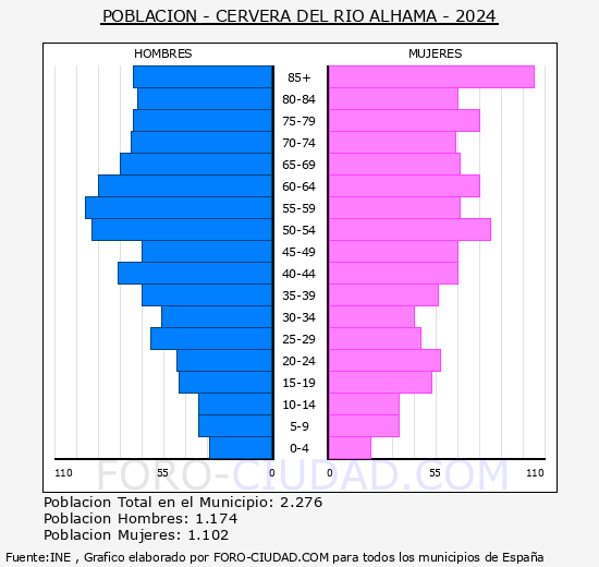 Cervera del R�o Alhama - Pir�mide de poblaci�n grupos quinquenales - Censo 2024
