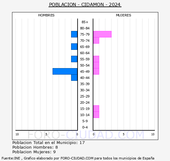 Cidam�n - Pir�mide de poblaci�n grupos quinquenales - Censo 2024