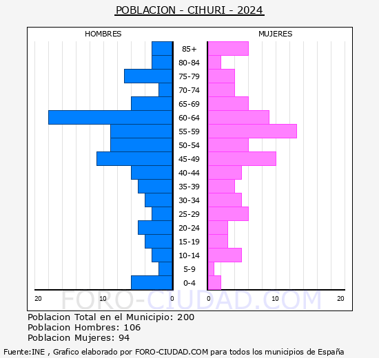 Cihuri - Pirmide de poblacin grupos quinquenales - Censo 2024