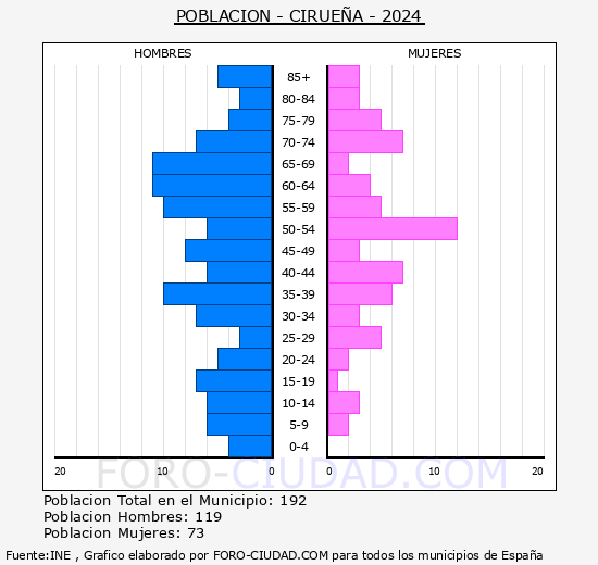 Ciruea - Pirmide de poblacin grupos quinquenales - Censo 2024