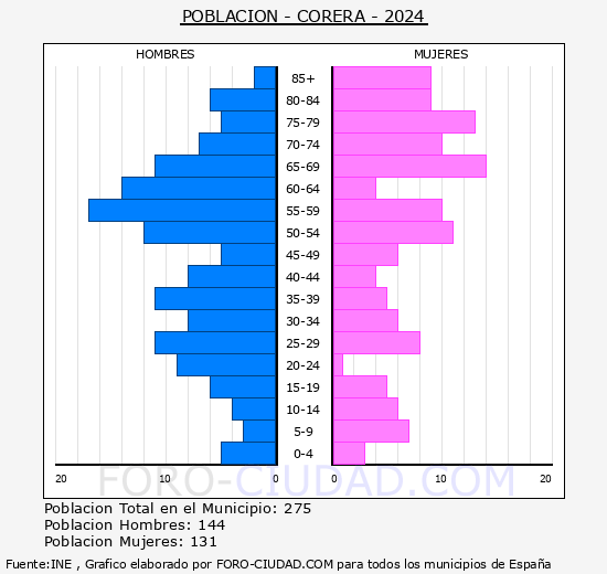 Corera - Pir�mide de poblaci�n grupos quinquenales - Censo 2024