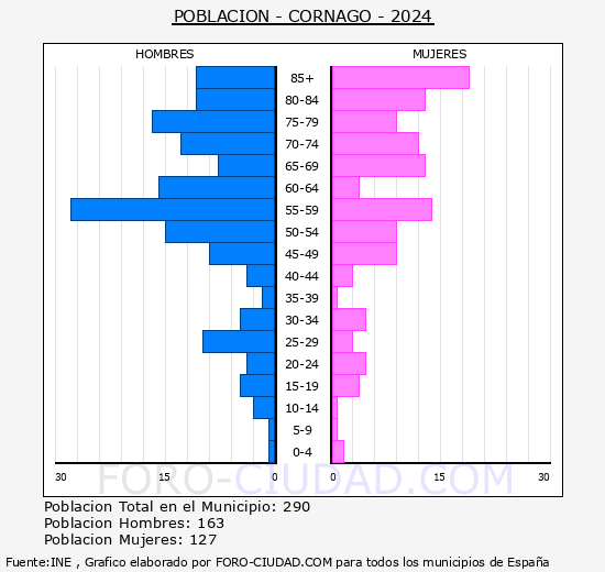 Cornago - Pirmide de poblacin grupos quinquenales - Censo 2024