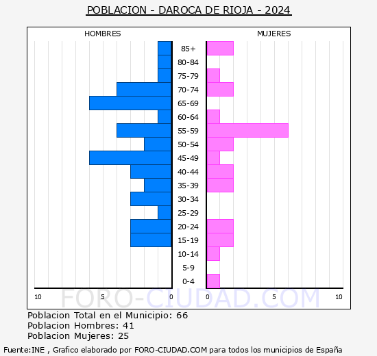 Daroca de Rioja - Pir�mide de poblaci�n grupos quinquenales - Censo 2024