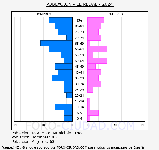 El Redal - Pir�mide de poblaci�n grupos quinquenales - Censo 2024