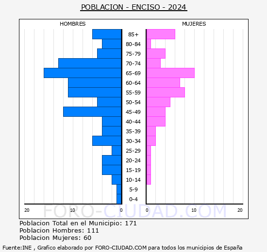 Enciso - Pirmide de poblacin grupos quinquenales - Censo 2024