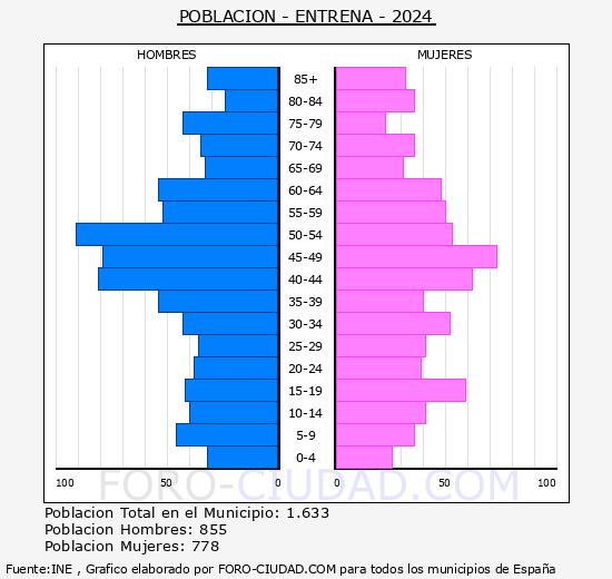 Entrena - Pirmide de poblacin grupos quinquenales - Censo 2024