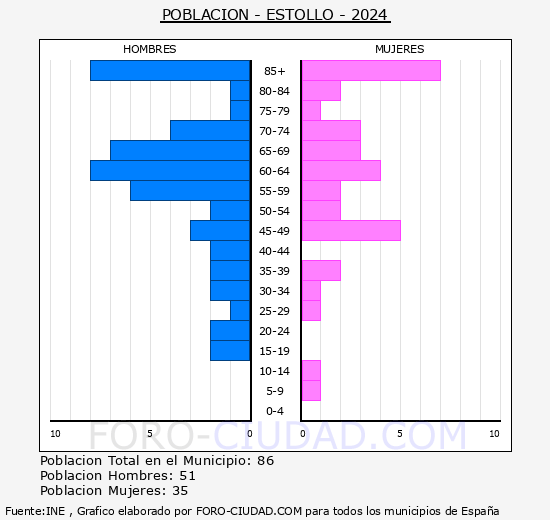 Estollo - Pir�mide de poblaci�n grupos quinquenales - Censo 2024