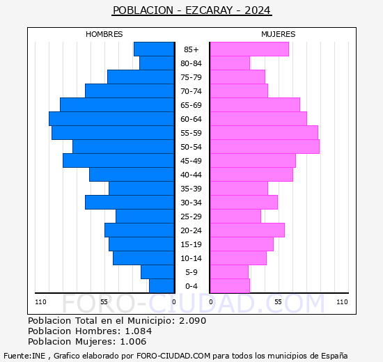 Ezcaray - Pirmide de poblacin grupos quinquenales - Censo 2024