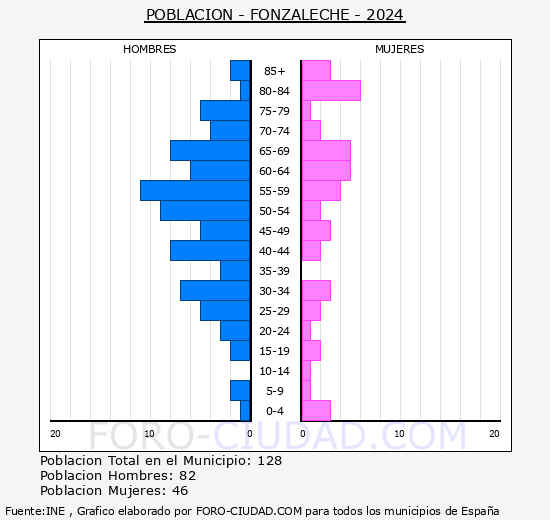 Fonzaleche - Pir�mide de poblaci�n grupos quinquenales - Censo 2024