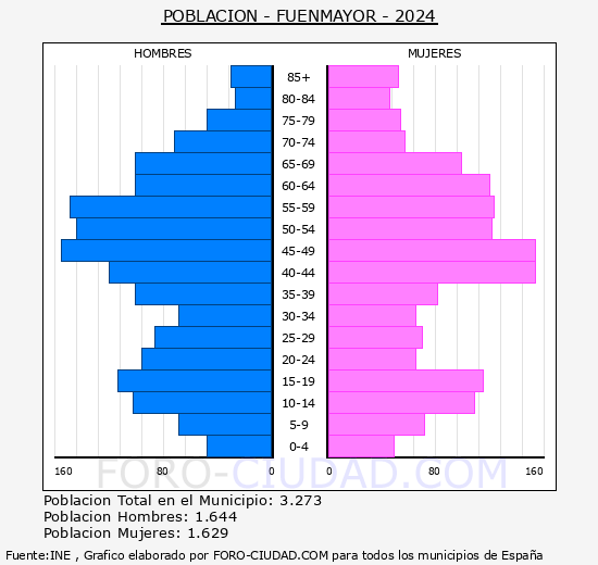Fuenmayor - Pirmide de poblacin grupos quinquenales - Censo 2024