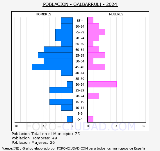 Galbrruli - Pirmide de poblacin grupos quinquenales - Censo 2024