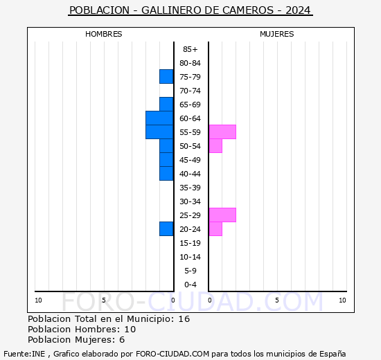 Gallinero de Cameros - Pirmide de poblacin grupos quinquenales - Censo 2024