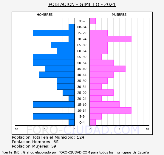 Gimileo - Pir�mide de poblaci�n grupos quinquenales - Censo 2024