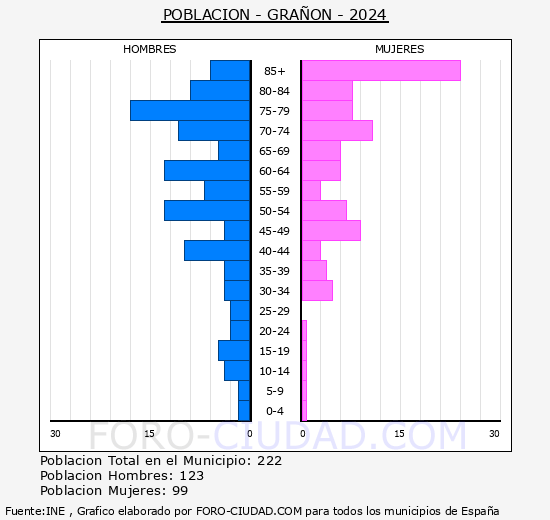 Gran - Pirmide de poblacin grupos quinquenales - Censo 2024