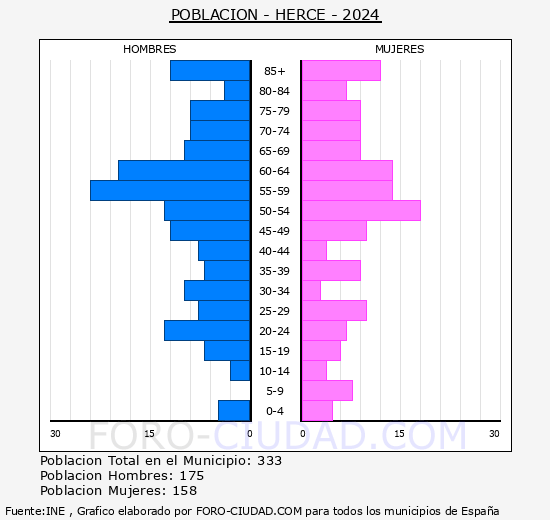 Herce - Pir�mide de poblaci�n grupos quinquenales - Censo 2024