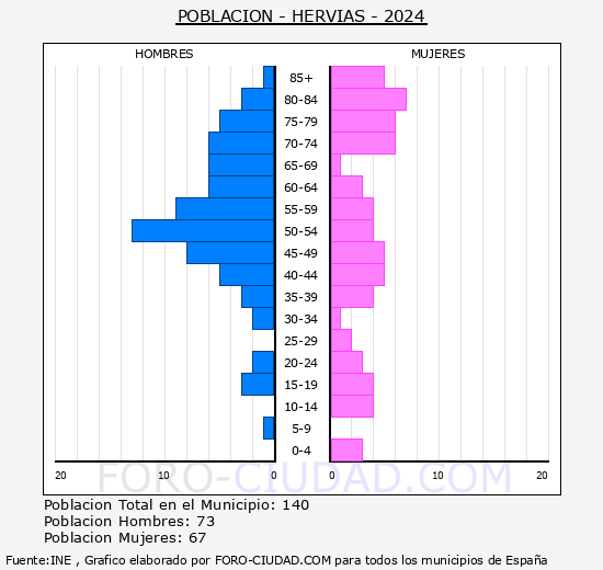 Herv�as - Pir�mide de poblaci�n grupos quinquenales - Censo 2024