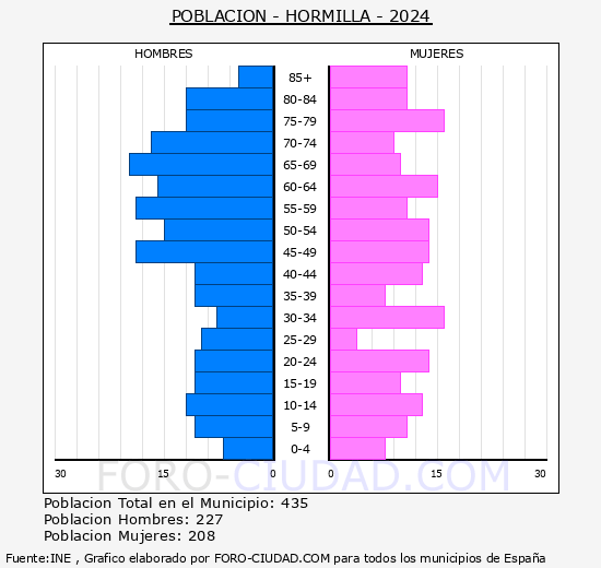 Hormilla - Pirmide de poblacin grupos quinquenales - Censo 2024