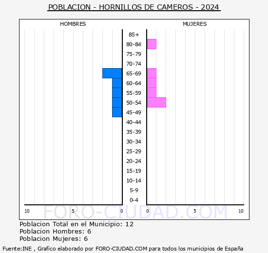 Hornillos de Cameros - Pir�mide de poblaci�n grupos quinquenales - Censo 2024