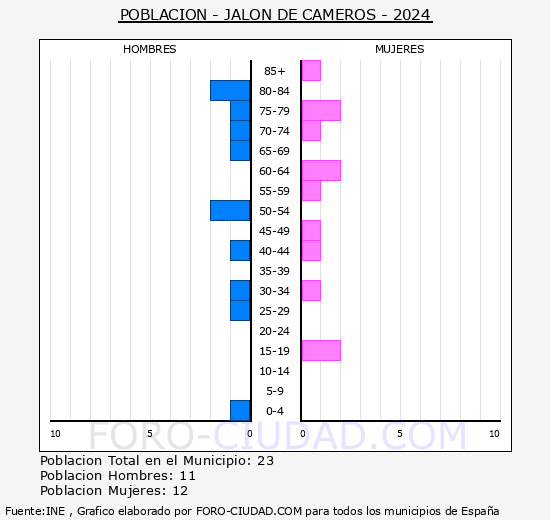Jal�n de Cameros - Pir�mide de poblaci�n grupos quinquenales - Censo 2024
