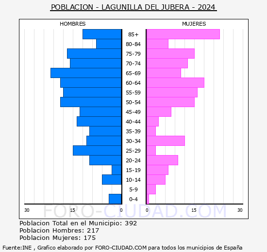 Lagunilla del Jubera - Pirmide de poblacin grupos quinquenales - Censo 2024