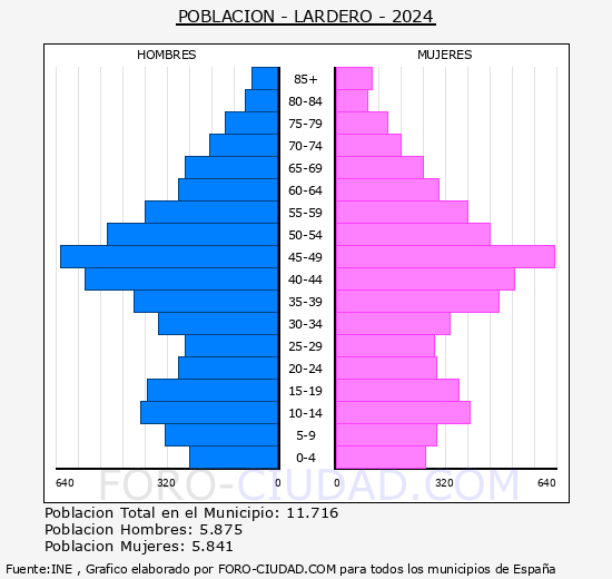 Lardero - Pirmide de poblacin grupos quinquenales - Censo 2024