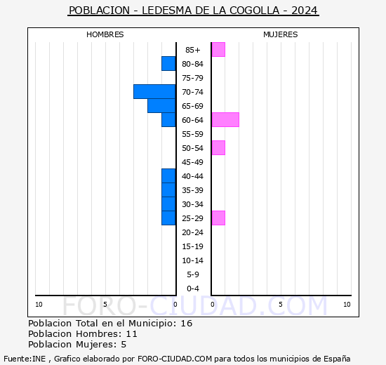 Ledesma de la Cogolla - Pirmide de poblacin grupos quinquenales - Censo 2024
