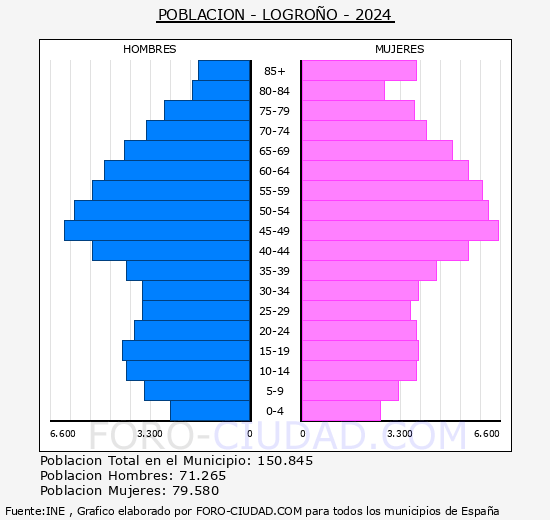 Logro�o - Pir�mide de poblaci�n grupos quinquenales - Censo 2024